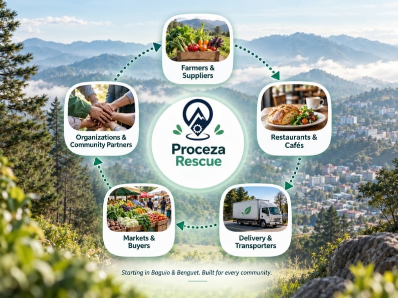 Farmers and suppliers, restaurants and cafés, delivery and transporters, markets and buyers, and community partners connected through Proceza Rescue